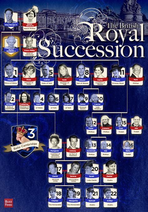 english monarchy succession chart.